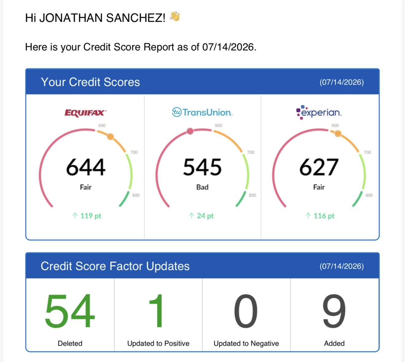 Credit score report showing 644, 545 and 627 with 54 items deleted