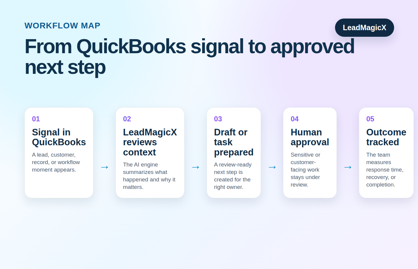Workflow diagram for using LeadMagicX with QuickBooks.