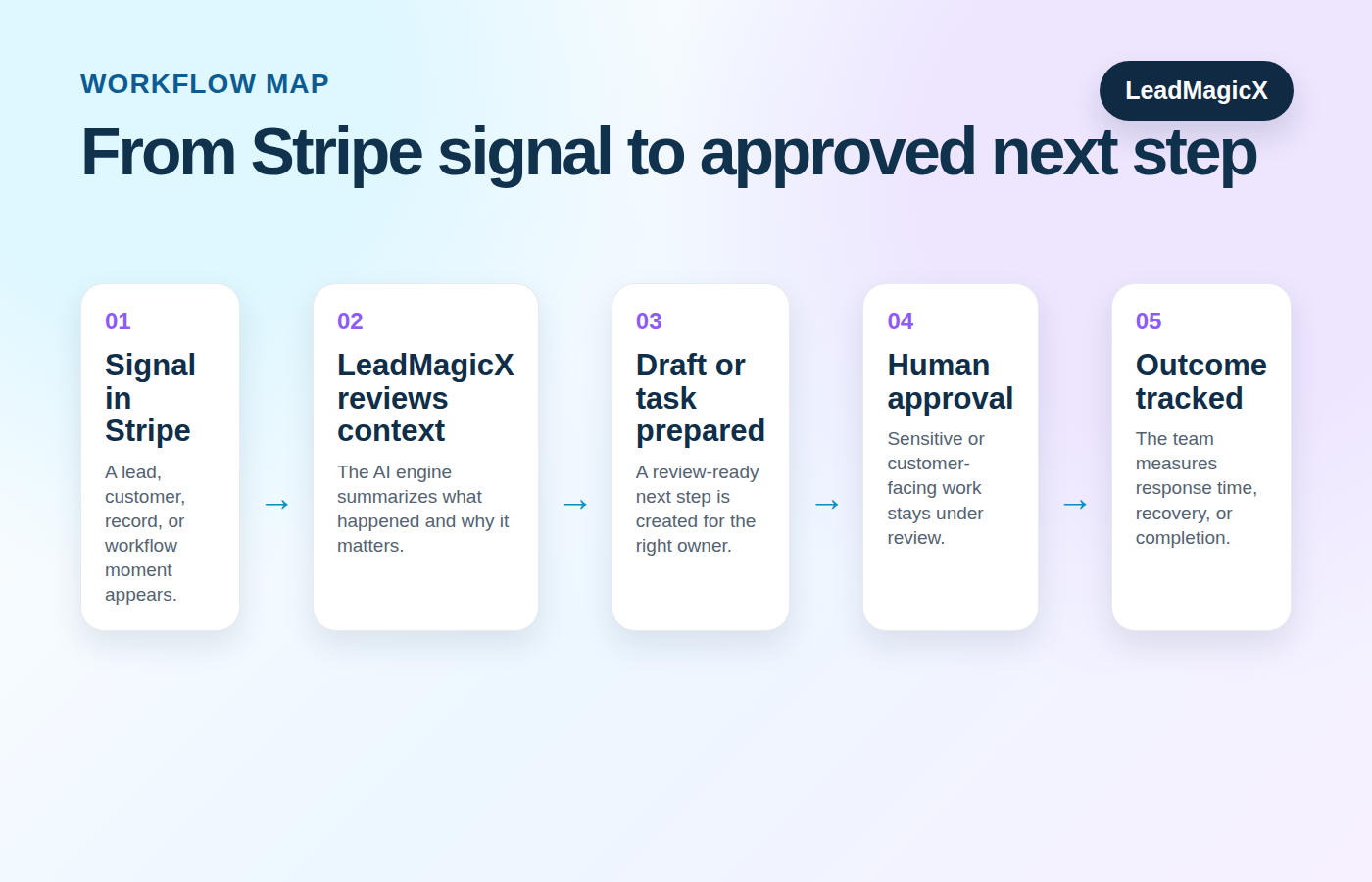 Workflow diagram for using LeadMagicX with Stripe.