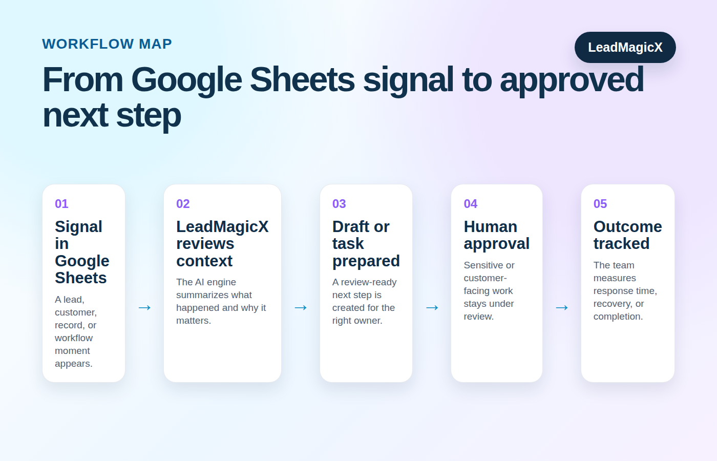 Workflow diagram for using LeadMagicX with Google Sheets.