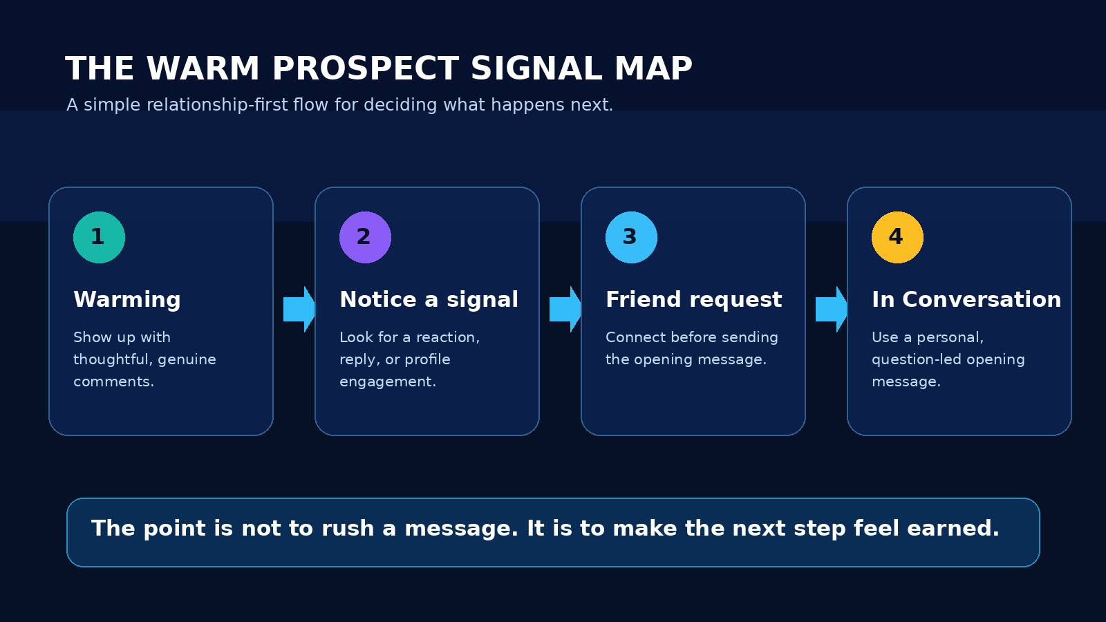 Warm prospect signal map: Warming, notice a signal, friend request, and In Conversation.