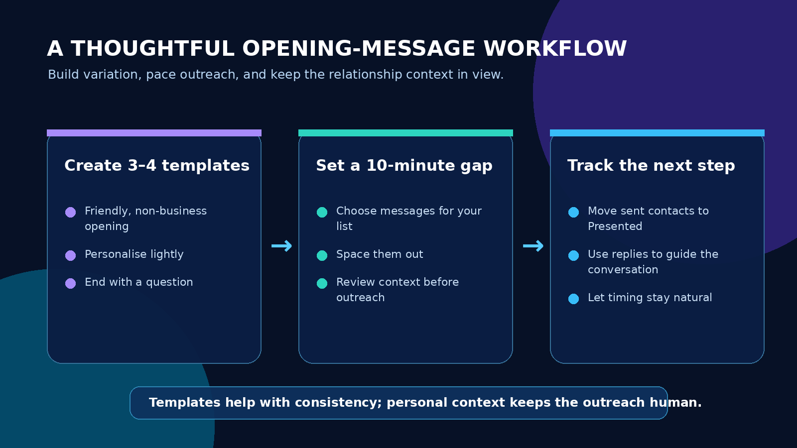 Opening message workflow: create templates, set a ten-minute gap, and track the next step.