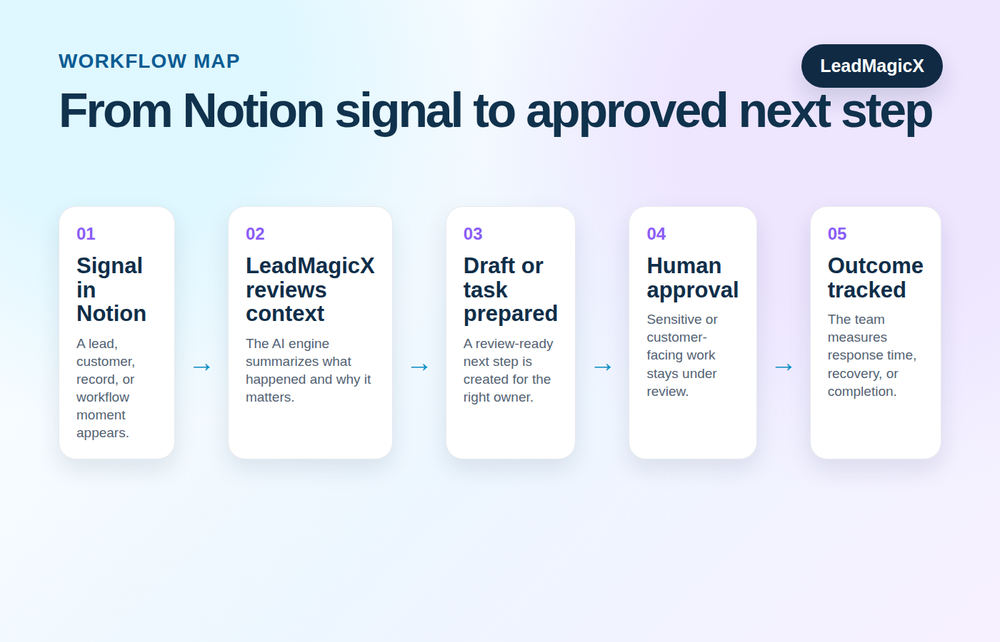 Workflow diagram for using LeadMagicX with Notion.