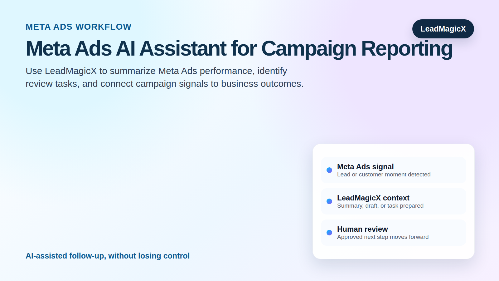 Meta Ads AI Assistant: Turn Campaign Data Into Tasks, Reports, and Follow-Up workflow showing Meta Ads signals moving through LeadMagicX into reviewed next steps.