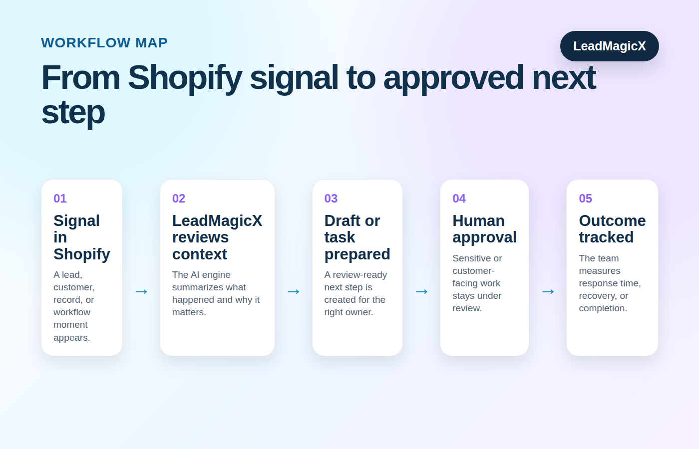 Workflow diagram for using LeadMagicX with Shopify.