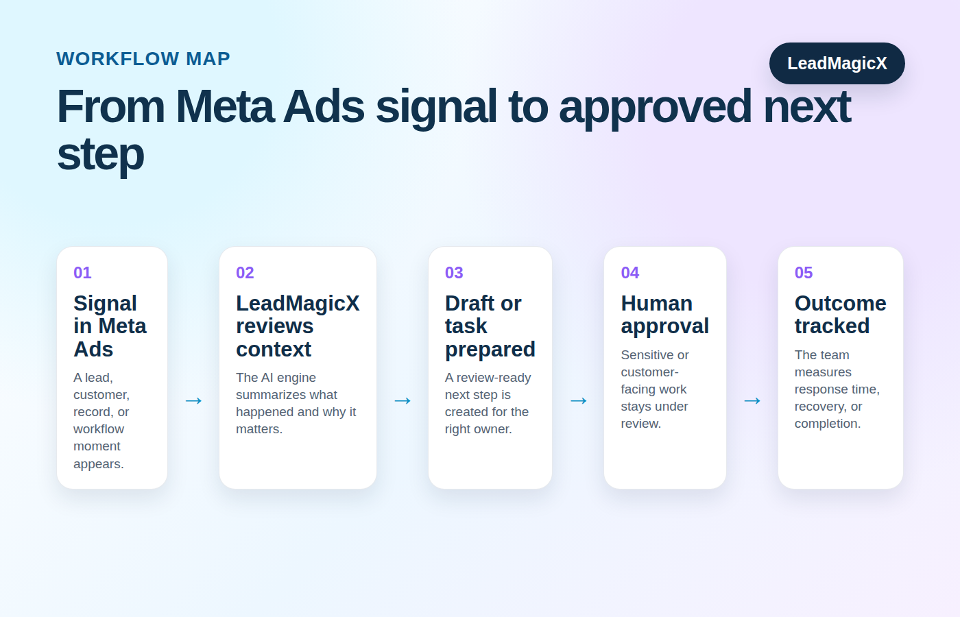 Workflow diagram for using LeadMagicX with Meta Ads.