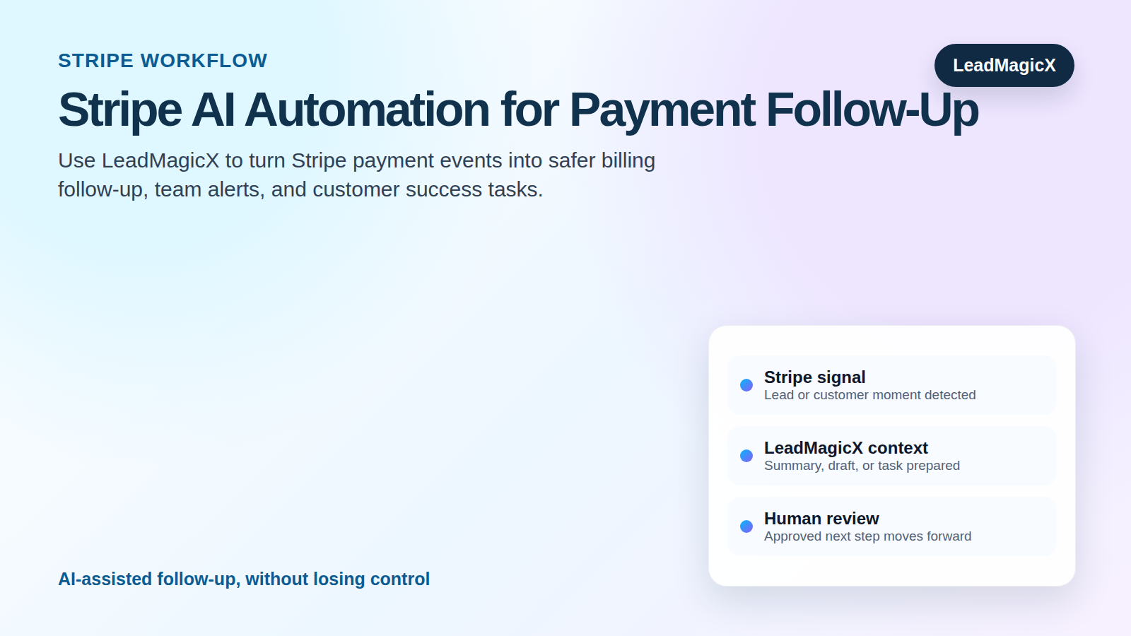 Stripe AI Automation: Payment Alerts, Failed Payments, and Customer Follow-Up workflow showing Stripe signals moving through LeadMagicX into reviewed next steps.