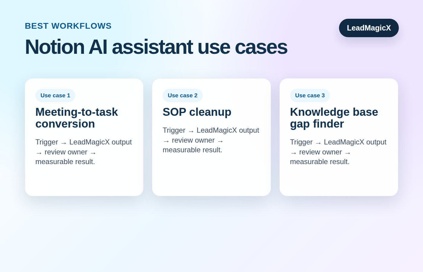 Example Notion AI assistant use cases for business teams.