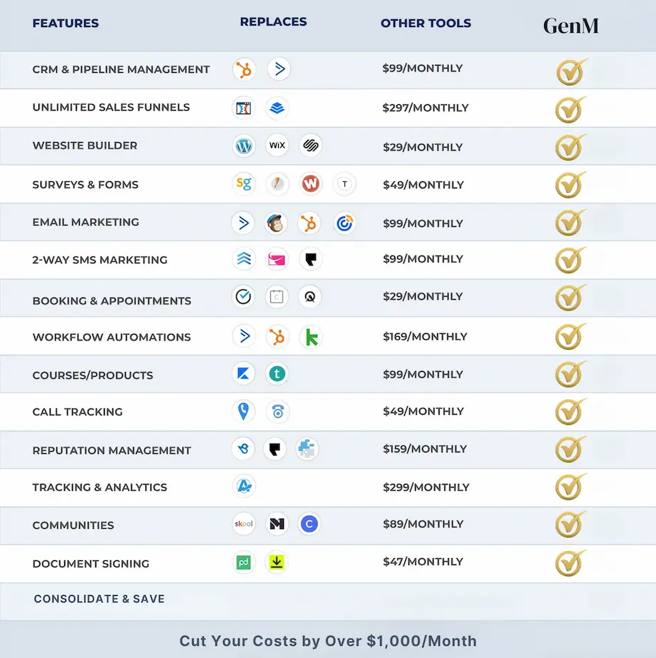 A visual comparison of marketing software subscriptions replaced by GenM