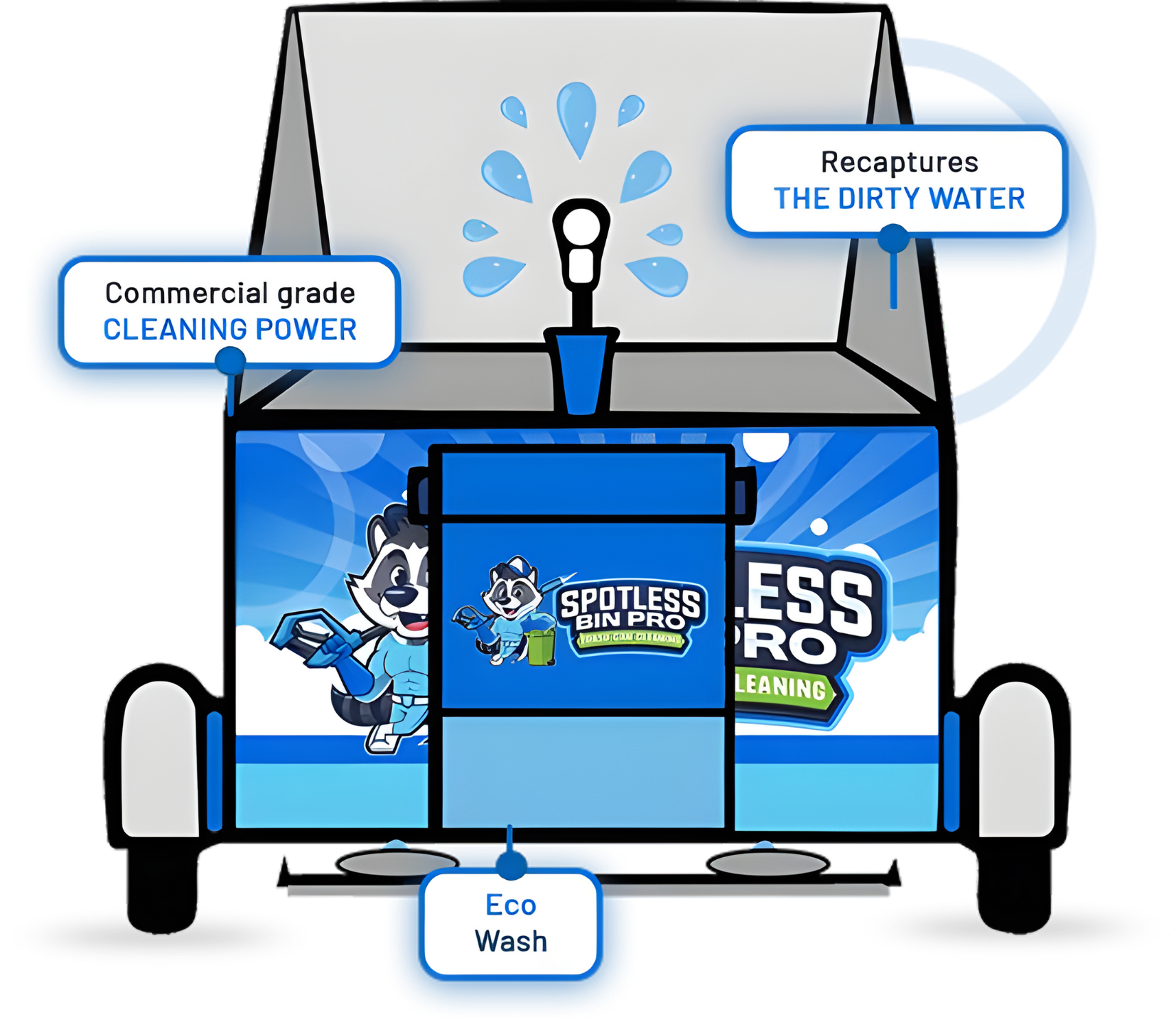 A marketing graphic for Spotless Bin Pro Trash Can Cleaning showing a technician standing next to a service truck. The truck’s hydraulic arm is lifting a bin into the cleaning position. An inset window shows a side-by-side comparison of a dirty, trash-filled bin next to a sparkling clean, sanitized bin.