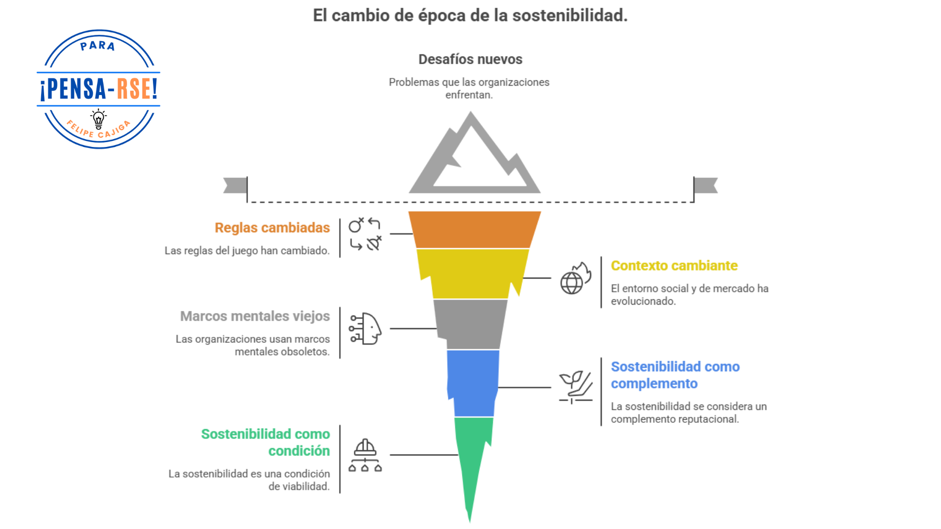 No es época de cambio es un cambio de época No es época de cambio es un cambio de época