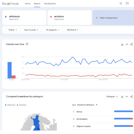 Google Trends -työkalun graafi, joka vertailee hakusanojen sähköauto ja autolaina suosiota ja hakumääriä Suomessa 12 kuukauden ajalta. Google Trends -työkalun graafi, joka vertailee hakusanojen sähköauto ja autolaina suosiota ja hakumääriä Suomessa 12 kuukauden ajalta.