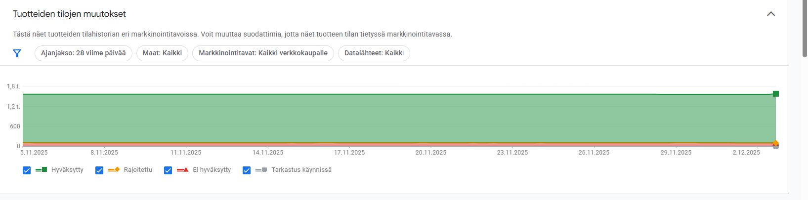 Kuvakaappaus tuotteiden tilahistoriasta, joka näyttää hyväksyttyjen, rajoitettujen ja hylättyjen tuotteiden määrän aikajanalla Google Merchant Centerissä.