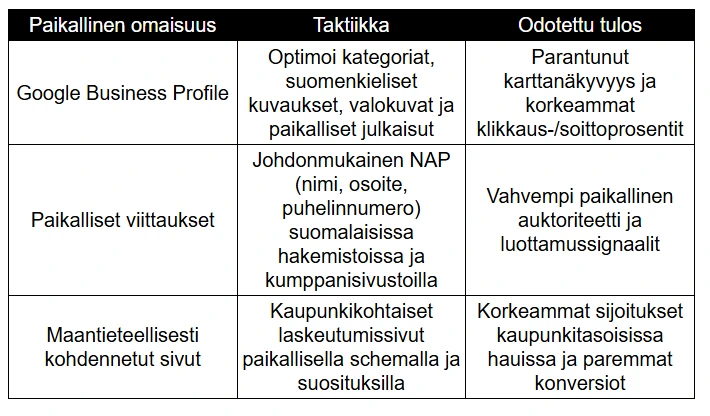 Taulukko paikallisen SEO-strategian menetelmistä. Sarakkeina ovat paikallinen omaisuus, taktiikka ja odotettu tulos. Esimerkkeinä Google Business Profile, paikalliset viittaukset (NAP) ja maantieteellisesti kohdennetut sivut.