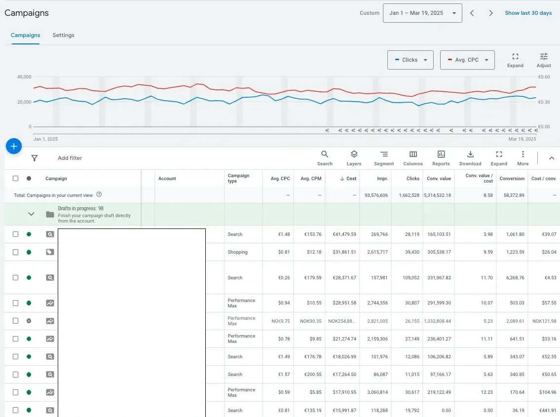 Kuvakaappaus Google adsin raportointiseurannasta. 