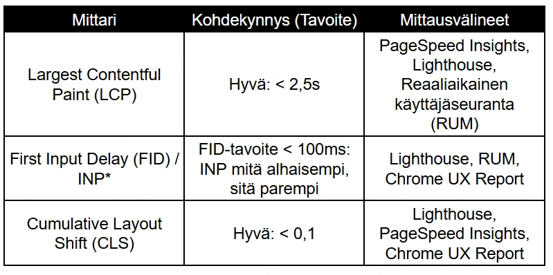 Taulukko Googlen Core Web Vitals -mittareista. Rivi 1: Largest Contentful Paint (LCP), tavoite alle 2,5 sekuntia; mittausvälineet PageSpeed Insights ja Lighthouse. Rivi 2: First Input Delay (FID) ja INP, FID-tavoite alle 100 ms; mittausvälineet Lighthouse ja Chrome UX Report. Rivi 3: Cumulative Layout Shift (CLS), tavoite alle 0,1; mittausvälineet Lighthouse ja PageSpeed Insights. Taulukko Googlen Core Web Vitals -mittareista. Rivi 1: Largest Contentful Paint (LCP), tavoite alle 2,5 sekuntia; mittausvälineet PageSpeed Insights ja Lighthouse. Rivi 2: First Input Delay (FID) ja INP, FID-tavoite alle 100 ms; mittausvälineet Lighthouse ja Chrome UX Report. Rivi 3: Cumulative Layout Shift (CLS), tavoite alle 0,1; mittausvälineet Lighthouse ja PageSpeed Insights.