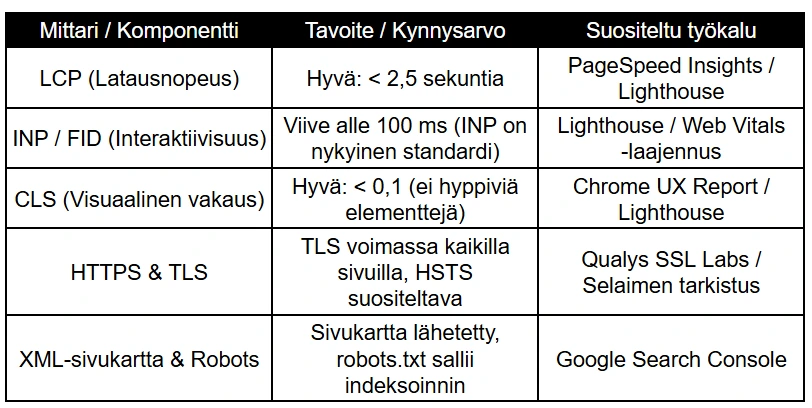 Taulukko teknisen SEO:n ja verkkosivun suorituskyvyn mittareista. Sisältää Core Web Vitals -arvot (LCP, INP, CLS), HTTPS-suojauksen ja XML-sivukartan tavoitearvot sekä suositellut työkalut, kuten Lighthouse, PageSpeed Insights ja Google Search Console. Taulukko teknisen SEO:n ja verkkosivun suorituskyvyn mittareista. Sisältää Core Web Vitals -arvot (LCP, INP, CLS), HTTPS-suojauksen ja XML-sivukartan tavoitearvot sekä suositellut työkalut, kuten Lighthouse, PageSpeed Insights ja Google Search Console.