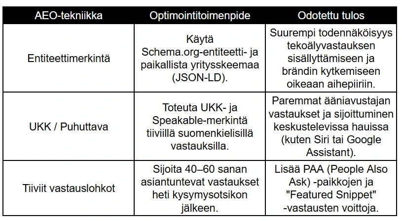 Taulukko AEO-optimoinnin (Answer Engine Optimization) käytännön tekniikoista, toimenpiteistä ja tuloksista. Sisältää ohjeet entiteettimerkintään (Schema.org, JSON-LD), UKK- ja Speakable-merkintöjen hyödyntämiseen ääniavustajia (Siri, Google Assistant) varten sekä 40–60 sanan vastauslohkojen käyttöön Featured Snippet- ja People Also Ask (PAA) -näkyvyyden saavuttamiseksi.