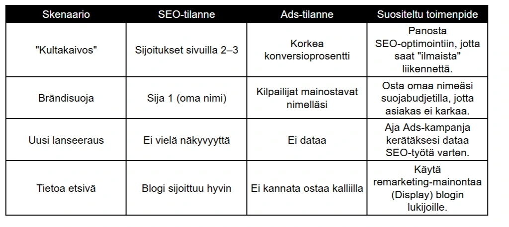 Taulukko SEO- ja Google Ads -strategioista eri skenaarioissa: Kultakaivos, Brändisuoja, Uusi lanseeraus ja Tietoa etsivä. Sisältää suositellut toimenpiteet hakukonenäkyvyyden ja konversioiden optimointiin Taulukko SEO- ja Google Ads -strategioista eri skenaarioissa: Kultakaivos, Brändisuoja, Uusi lanseeraus ja Tietoa etsivä. Sisältää suositellut toimenpiteet hakukonenäkyvyyden ja konversioiden optimointiin
