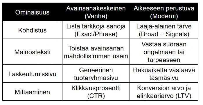 Vertailutaulukko hakukonemarkkinoinnin strategioista: vanha avainsanakeskeinen malli vs. moderni aikeeseen perustuva (intent-based) markkinointi. Taulukko havainnollistaa erot kohdistuksessa, mainosteksteissä, laskeutumissivuissa ja tulosten mittaamisessa. Vertailutaulukko hakukonemarkkinoinnin strategioista: vanha avainsanakeskeinen malli vs. moderni aikeeseen perustuva (intent-based) markkinointi. Taulukko havainnollistaa erot kohdistuksessa, mainosteksteissä, laskeutumissivuissa ja tulosten mittaamisessa.