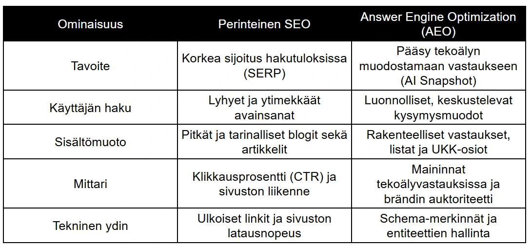 Vertailutaulukko perinteisen hakukoneoptimoinnin (SEO) ja Answer Engine Optimizationin (AEO) eroista. Taulukossa verrataan tavoitteita, hakutapoja, sisältömuotoja, mittareita ja teknistä ydintä, korostaen siirtymää SERP-sijoituksista kohti tekoälyn AI Snapshot -vastauksia. Vertailutaulukko perinteisen hakukoneoptimoinnin (SEO) ja Answer Engine Optimizationin (AEO) eroista. Taulukossa verrataan tavoitteita, hakutapoja, sisältömuotoja, mittareita ja teknistä ydintä, korostaen siirtymää SERP-sijoituksista kohti tekoälyn AI Snapshot -vastauksia.