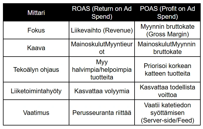 Vertailutaulukko ROAS- (Return on Ad Spend) ja POAS-mittareiden (Profit on Ad Spend) eroista. Taulukossa verrataan mittareita fokuksen, kaavan, tekoälyn ohjauksen, liiketoimintahyödyn ja teknisten vaatimusten perusteella. ROAS keskittyy liikevaihtoon ja volyymin kasvuun, kun taas POAS priorisoi bruttokatetta ja todellista voittoa. Vertailutaulukko ROAS- (Return on Ad Spend) ja POAS-mittareiden (Profit on Ad Spend) eroista. Taulukossa verrataan mittareita fokuksen, kaavan, tekoälyn ohjauksen, liiketoimintahyödyn ja teknisten vaatimusten perusteella. ROAS keskittyy liikevaihtoon ja volyymin kasvuun, kun taas POAS priorisoi bruttokatetta ja todellista voittoa.
