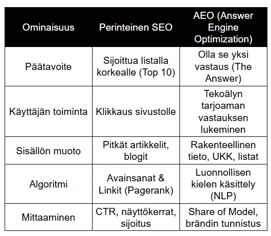 Vertailutaulukko perinteisen hakukoneoptimoinnin (SEO) ja vastausmoottorioptimoinnin (AEO) välillä. Taulukko esittelee erot tavoitteissa, käyttäjän toiminnassa, sisällön muodossa, algoritmeissa ja mittaamisessa tekoälyn aikakaudella. Vertailutaulukko perinteisen hakukoneoptimoinnin (SEO) ja vastausmoottorioptimoinnin (AEO) välillä. Taulukko esittelee erot tavoitteissa, käyttäjän toiminnassa, sisällön muodossa, algoritmeissa ja mittaamisessa tekoälyn aikakaudella.