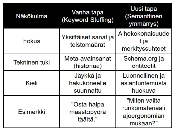 Vertailutaulukko hakukoneoptimoinnin kehityksestä: Vanha tapa (Keyword Stuffing) vs. Uusi tapa (Semanttinen ymmärrys). Taulukko kuvaa siirtymistä yksittäisistä avainsanoista aihekokonaisuuksiin, meta-avainsanoista Schema.org-merkintöihin ja jäykästä kielestä luonnolliseen, asiantuntevaan sisältöön.