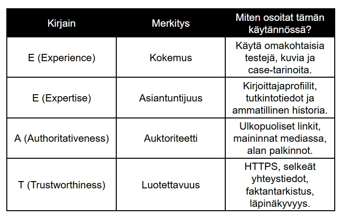 Taulukko Googlen E-E-A-T-mallista (Experience, Expertise, Authoritativeness, Trustworthiness). Taulukossa selitetään kokemuksen, asiantuntijuuden, auktoriteetin ja luotettavuuden merkitys sekä annetaan käytännön vinkkejä niiden osoittamiseen verkkosivustolla. Taulukko Googlen E-E-A-T-mallista (Experience, Expertise, Authoritativeness, Trustworthiness). Taulukossa selitetään kokemuksen, asiantuntijuuden, auktoriteetin ja luotettavuuden merkitys sekä annetaan käytännön vinkkejä niiden osoittamiseen verkkosivustolla.