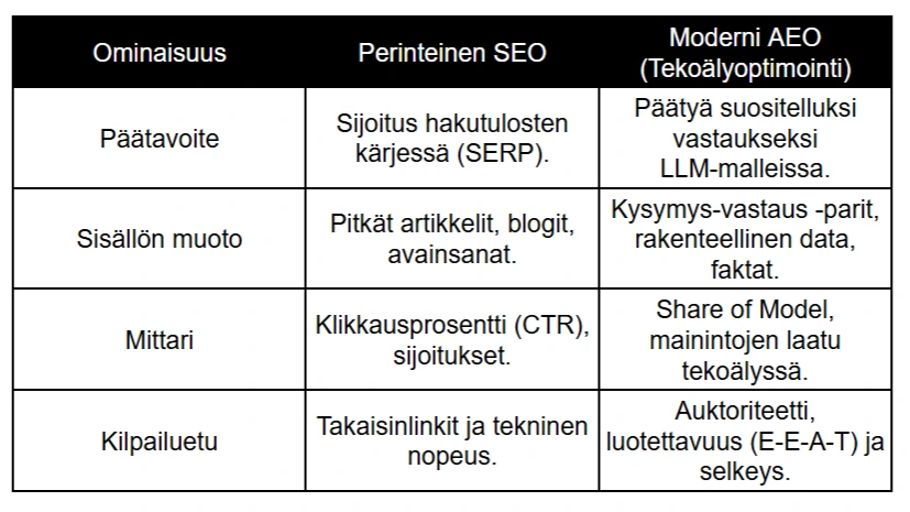 Vertailutaulukko: Perinteinen SEO vs. Moderni AEO (Tekoälyoptimointi). Taulukossa verrataan hakukoneoptimoinnin ja tekoälyoptimoinnin eroja tavoitteiden, sisällön muodon, mittareiden ja kilpailuedun osalta. SEO keskittyy SERP-sijoituksiin ja avainsanoihin, kun taas AEO tähtää suositelluksi vastaukseksi LLM-malleissa hyödyntäen rakenteellista dataa ja E-E-A-T-periaatteita. Vertailutaulukko: Perinteinen SEO vs. Moderni AEO (Tekoälyoptimointi). Taulukossa verrataan hakukoneoptimoinnin ja tekoälyoptimoinnin eroja tavoitteiden, sisällön muodon, mittareiden ja kilpailuedun osalta. SEO keskittyy SERP-sijoituksiin ja avainsanoihin, kun taas AEO tähtää suositelluksi vastaukseksi LLM-malleissa hyödyntäen rakenteellista dataa ja E-E-A-T-periaatteita.