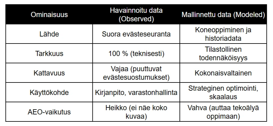 ertailutaulukko havainnoidun datan (Observed) ja mallinnetun datan (Modeled) eroista markkinoinnin analytiikassa. Taulukko vertailee lähteitä (evästeseuranta vs. koneoppiminen), tarkkuutta (100 % vs. tilastollinen todennäköisyys), kattavuutta, käyttökohteita sekä vaikutusta AEO-optimointiin (App Event Optimization).