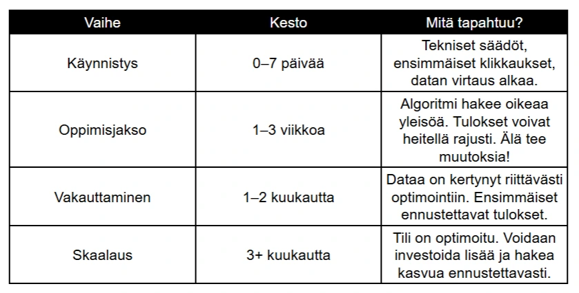 Taulukko digimarkkinoinnin kampanjan vaiheista: käynnistys (0–7 pv), oppimisjakso (1–3 vk), vakauttaminen (1–2 kk) ja skaalaus (3+ kk). Kuvauksessa kerrotaan algoritmin oppimisesta, datan kertymisestä ja tulosten ennustettavuuden kehittymisestä optimoinnin edetessä.