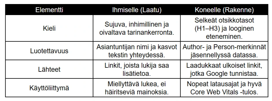 Taulukko, joka vertailee verkkosisällön elementtejä ihmisen (laatu) ja koneen (rakenne) näkökulmasta. Aiheina kieli, luotettavuus, lähteet ja käyttöliittymä osana hakukoneoptimointia.