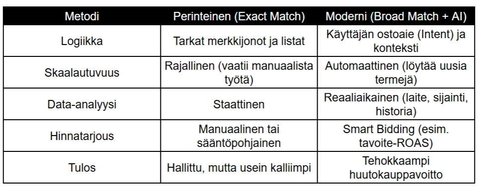 Vertailutaulukko perinteisen (Exact Match) ja modernin (Broad Match + AI) hakusanamainonnan välillä. Taulukko erittelee erot logiikassa (tarkat merkkijonot vs. ostoaie), skaalautuvuudessa (manuaalinen vs. automaattinen), data-analyysissä (staattinen vs. reaaliaikainen), hinnatarjouksissa (manuaalinen vs. Smart Bidding) ja tuloksissa.