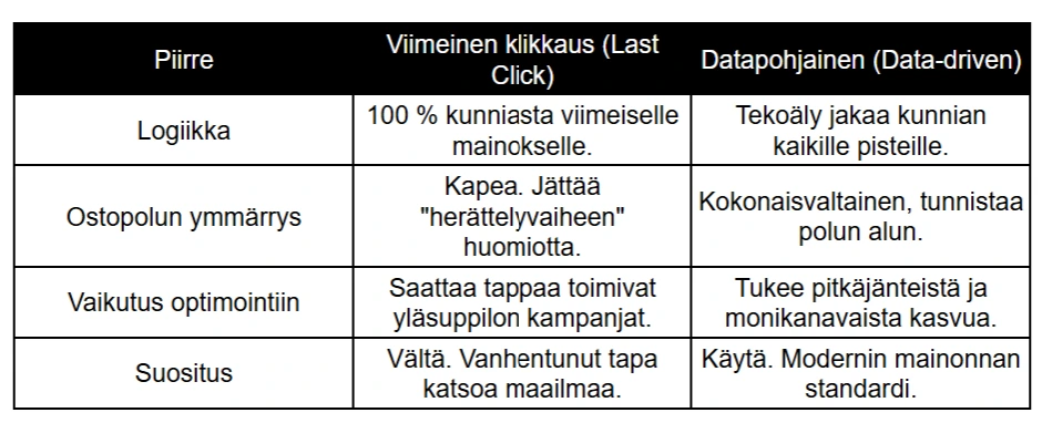 Vertailutaulukko markkinoinnin attribuutiomalleista: Viimeinen klikkaus (Last Click) vs. Datapohjainen (Data-driven). Taulukko osoittaa, miksi tekoälyyn pohjautuva datapohjainen malli on modernin mainonnan standardi ja miksi Last Click on vanhentunut tapa katsoa ostopolkua. Vertailutaulukko markkinoinnin attribuutiomalleista: Viimeinen klikkaus (Last Click) vs. Datapohjainen (Data-driven). Taulukko osoittaa, miksi tekoälyyn pohjautuva datapohjainen malli on modernin mainonnan standardi ja miksi Last Click on vanhentunut tapa katsoa ostopolkua.