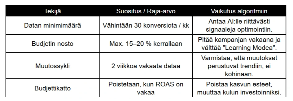 Taulukko Google-mainonnan skaalauksen raja-arvoista ja algoritmi-vaikutuksista. Aiheina datan minimimäärä (30 konversiota/kk), budjetin nosto (max 15–20 %), muutossykli ja budjettikaton poistaminen ROAS-tason vakiinnuttua.