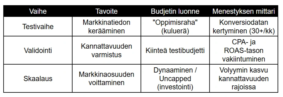 Taulukko Google-mainonnan vaiheista: testivaihe, validointi ja skaalaus. Kuvauksessa eritellään tavoitteet, budjetin luonne ja menestyksen mittarit, kuten CPA, ROAS ja konversiodata.