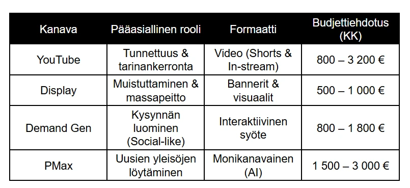 Strateginen taulukko digimarkkinoinnin kanavista, niiden rooleista ja kuukausittaisista budjettiehdotuksista. Kanavina esitellään YouTube (tunnettuus, budjetti 800–3 200 €), Display (muistuttaminen, budjetti 500–1 000 €), Demand Gen (kysynnän luominen, budjetti 800–1 800 €) ja PMax (uusien yleisöjen löytäminen, budjetti 1 500–3 000 €). Taulukko erittelee myös käytettävät formaatit, kuten Shorts-videot, bannerit, interaktiiviset syötteet ja tekoälypohjaisen monikanavaisen mainonnan. Strateginen taulukko digimarkkinoinnin kanavista, niiden rooleista ja kuukausittaisista budjettiehdotuksista. Kanavina esitellään YouTube (tunnettuus, budjetti 800–3 200 €), Display (muistuttaminen, budjetti 500–1 000 €), Demand Gen (kysynnän luominen, budjetti 800–1 800 €) ja PMax (uusien yleisöjen löytäminen, budjetti 1 500–3 000 €). Taulukko erittelee myös käytettävät formaatit, kuten Shorts-videot, bannerit, interaktiiviset syötteet ja tekoälypohjaisen monikanavaisen mainonnan.