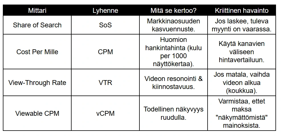 Digimarkkinoinnin keskeisten mittareiden taulukko, joka esittelee neljä tärkeää metriikkaa: Share of Search (SoS), Cost Per Mille (CPM), View-Through Rate (VTR) ja Viewable CPM (vCPM). Taulukko selittää kunkin mittarin tarkoituksen ja antaa kriittisiä havaintoja strategiseen päätöksentekoon. Esimerkiksi Share of Search nähdään markkinaosuuden kasvuennusteena, kun taas matala VTR on merkki tarpeesta vaihtaa videon alkukoukkua. vCPM varmistaa, että mainostaja maksaa vain todellisesta näkyvyydestä ruudulla. Digimarkkinoinnin keskeisten mittareiden taulukko, joka esittelee neljä tärkeää metriikkaa: Share of Search (SoS), Cost Per Mille (CPM), View-Through Rate (VTR) ja Viewable CPM (vCPM). Taulukko selittää kunkin mittarin tarkoituksen ja antaa kriittisiä havaintoja strategiseen päätöksentekoon. Esimerkiksi Share of Search nähdään markkinaosuuden kasvuennusteena, kun taas matala VTR on merkki tarpeesta vaihtaa videon alkukoukkua. vCPM varmistaa, että mainostaja maksaa vain todellisesta näkyvyydestä ruudulla.
