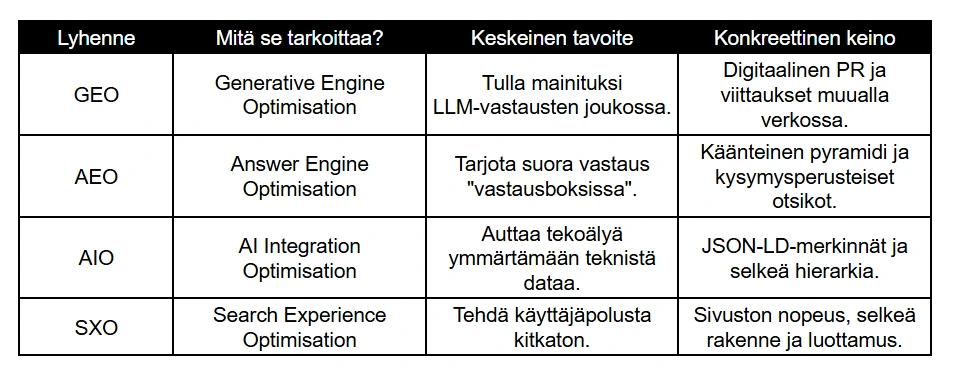 Vertailutaulukko nykyaikaisista hakukonemarkkinoinnin optimointitavoista: GEO, AEO, AIO ja SXO. Taulukossa eritellään kunkin termin merkitys, keskeinen tavoite ja konkreettiset keinot. GEO (Generative Engine Optimisation) keskittyy LLM-mainintoihin, AEO (Answer Engine Optimisation) vastausbokseihin, AIO (AI Integration Optimisation) tekniseen dataan ja JSON-LD-merkintöihin, sekä SXO (Search Experience Optimisation) kitkattomaan käyttäjäpolkuun ja sivuston nopeuteen. Vertailutaulukko nykyaikaisista hakukonemarkkinoinnin optimointitavoista: GEO, AEO, AIO ja SXO. Taulukossa eritellään kunkin termin merkitys, keskeinen tavoite ja konkreettiset keinot. GEO (Generative Engine Optimisation) keskittyy LLM-mainintoihin, AEO (Answer Engine Optimisation) vastausbokseihin, AIO (AI Integration Optimisation) tekniseen dataan ja JSON-LD-merkintöihin, sekä SXO (Search Experience Optimisation) kitkattomaan käyttäjäpolkuun ja sivuston nopeuteen.