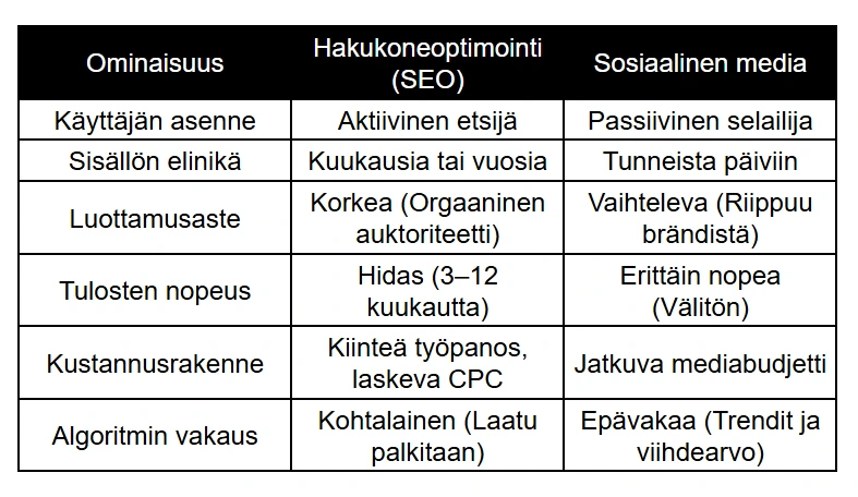 Vertailutaulukko hakukoneoptimoinnin (SEO) ja sosiaalisen median eroista. Taulukossa verrataan kanavia kuuden ominaisuuden kautta: käyttäjän asenne, sisällön elinikä, luottamusaste, tulosten nopeus, kustannusrakenne ja algoritmin vakaus. SEO korostaa pitkäaikaista orgaanista auktoriteettia, kun taas sosiaalinen media tarjoaa välittömiä tuloksia.