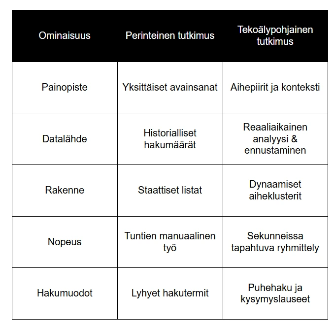 Vertailutaulukko: Perinteinen hakusanatutkimus vs. tekoälypohjainen tutkimus. Taulukko listaa erot viidessä kategoriassa: 1. Painopiste: yksittäiset avainsanat vs. aihepiirit ja konteksti. 2. Datalähde: historialliset hakumäärät vs. reaaliaikainen analyysi ja ennustaminen. 3. Rakenne: staattiset listat vs. dynaamiset aiheklusterit. 4. Nopeus: tuntien manuaalinen työ vs. sekunneissa tapahtuva ryhmittely. 5. Hakumuodot: lyhyet hakutermit vs. puhehaku ja kysymyslauseet.
