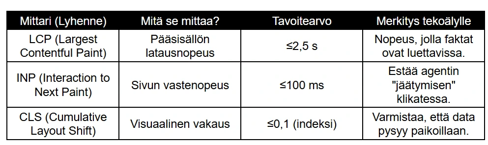 Taulukko Core Web Vitals -mittareista (LCP, INP, CLS) ja niiden merkityksestä tekoälylle. LCP: pääsisällön latausnopeus (tavoite ≤ 2,5 s), INP: sivun vastenopeus (tavoite ≤ 100 ms) ja CLS: visuaalinen vakaus (tavoite ≤ 0,1). Taulukko Core Web Vitals -mittareista (LCP, INP, CLS) ja niiden merkityksestä tekoälylle. LCP: pääsisällön latausnopeus (tavoite ≤ 2,5 s), INP: sivun vastenopeus (tavoite ≤ 100 ms) ja CLS: visuaalinen vakaus (tavoite ≤ 0,1).