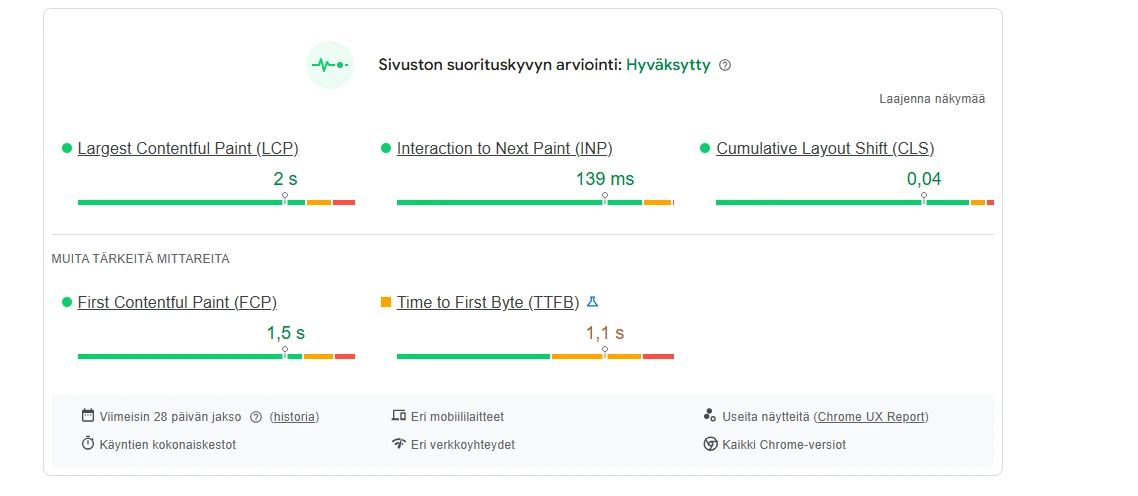 Kuvakaappaus Google Search Consolen Core Web Vitals -raportista, jossa sivuston suorituskyvyn arviointi on 'Hyväksytty'. Raportti näyttää vihreät arvot päämittareille: LCP (2 s), INP (139 ms) ja CLS (0,04). Lisäksi FCP on 1,5 s (hyvä) ja TTFB 1,1 s (oranssi, vaatii huomiota).