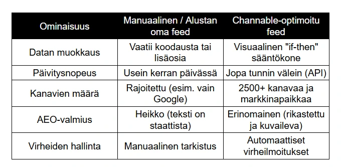 Vertailutaulukko: Manuaalinen tuotesyöte vs. Channable-optimoitu feed. Taulukko esittelee Channablen edut, kuten visuaalinen if-then-sääntökone, tuntikohtaiset API-päivitykset, tuki yli 2500 kanavalle, erinomainen AEO-valmius ja automaattiset virheilmoitukset. Vertailutaulukko: Manuaalinen tuotesyöte vs. Channable-optimoitu feed. Taulukko esittelee Channablen edut, kuten visuaalinen if-then-sääntökone, tuntikohtaiset API-päivitykset, tuki yli 2500 kanavalle, erinomainen AEO-valmius ja automaattiset virheilmoitukset.