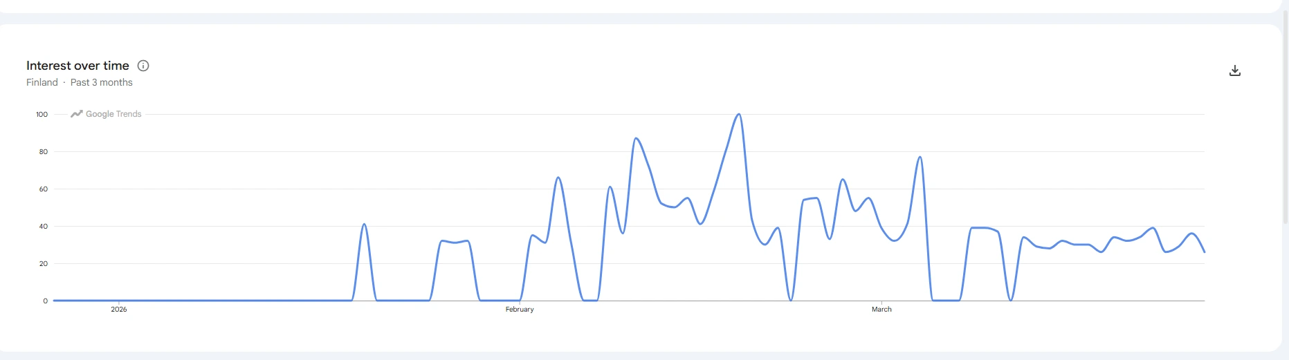 Google Trends -kaavio hakusanalle "hapankaali" Suomessa tammi–maaliskuussa 2026. Viivakaavio osoittaa hakukiinnostuksen voimakasta kasvua ja useita korkeita piikkejä helmikuun lopulla ja maaliskuun alussa. Google Trends -kaavio hakusanalle "hapankaali" Suomessa tammi–maaliskuussa 2026. Viivakaavio osoittaa hakukiinnostuksen voimakasta kasvua ja useita korkeita piikkejä helmikuun lopulla ja maaliskuun alussa.