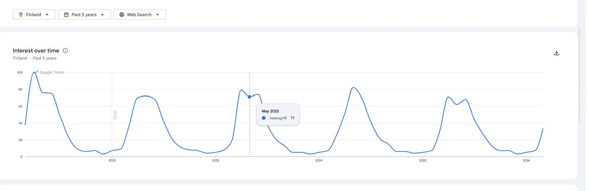 Google Trends -viivakaavio hakusanalle "kaasugrilli" Suomessa vuosina 2021–2026. Kaavio osoittaa säännöllistä ja voimakasta kausivaihtelua, jossa hakumäärät huipentuvat vuosittain touko-kesäkuussa ja laskevat minimiin talvikuukausina. Google Trends -viivakaavio hakusanalle "kaasugrilli" Suomessa vuosina 2021–2026. Kaavio osoittaa säännöllistä ja voimakasta kausivaihtelua, jossa hakumäärät huipentuvat vuosittain touko-kesäkuussa ja laskevat minimiin talvikuukausina.