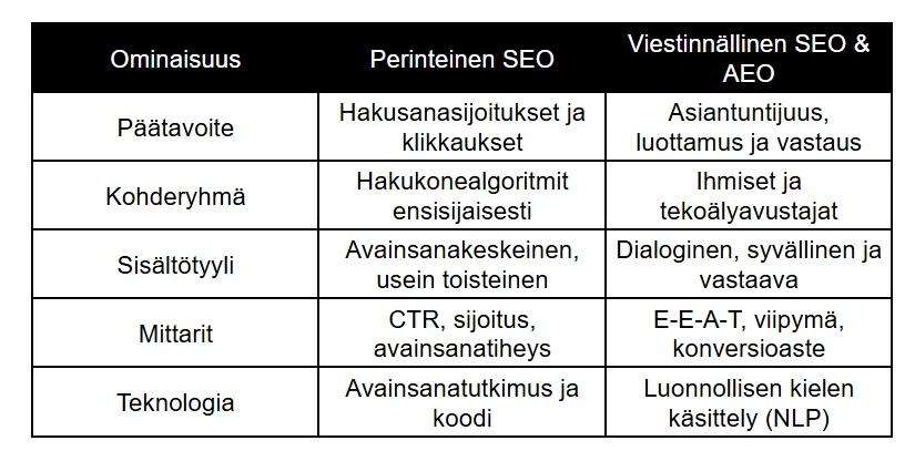 Vertailutaulukko perinteisen SEO:n ja viestinnällisen SEO:n sekä AEO:n (Answer Engine Optimization) välisistä eroista. Taulukossa verrataan päätavoitteita, kohderyhmiä, sisältötyyliä, mittareita ja teknologiaa. Vertailutaulukko perinteisen SEO:n ja viestinnällisen SEO:n sekä AEO:n (Answer Engine Optimization) välisistä eroista. Taulukossa verrataan päätavoitteita, kohderyhmiä, sisältötyyliä, mittareita ja teknologiaa.
