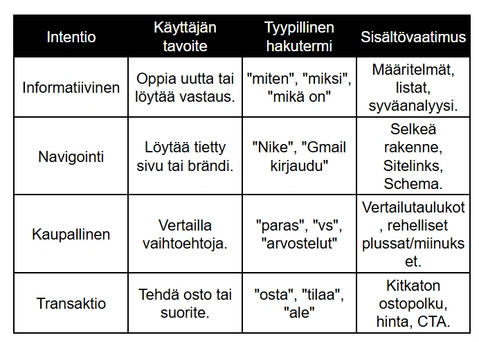 Taulukko hakuaikomuksista (search intent): informatiivinen, navigointi, kaupallinen ja transaktio. Taulukko erittelee käyttäjän tavoitteet, tyypilliset hakutermit ja sisältövaatimukset kullekin hakutyypille SEO-strategian tueksi.