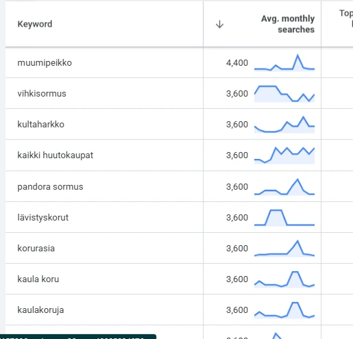 Kuvakaappaus Google Ads -avainsanatutkimuksesta, joka näyttää suosittujen hakusanojen keskimääräiset kuukausittaiset hakuvolyymit ja trendikuvaajat. Listalla on termejä kuten muumipeikko (4 400 hakua), vihkisormus (3 600 hakua) ja kultaharkko (3 600 hakua).